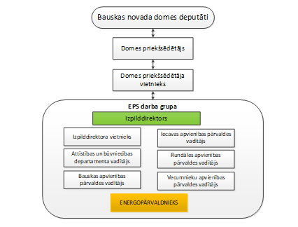EPS pārvaldības struktūra Bauskas novadā